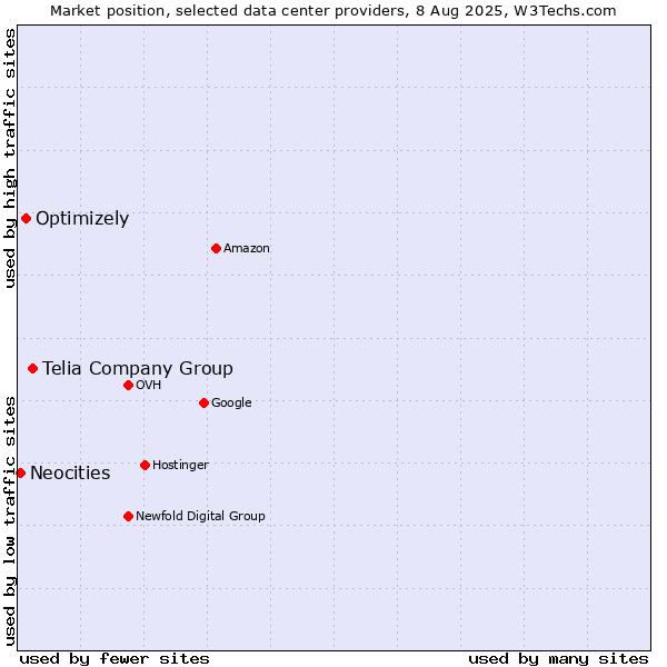 Market position of Telia Company Group vs. Optimizely vs. Neocities