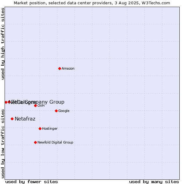 Market position of Netafraz vs. Telia Company Group vs. NetCologne
