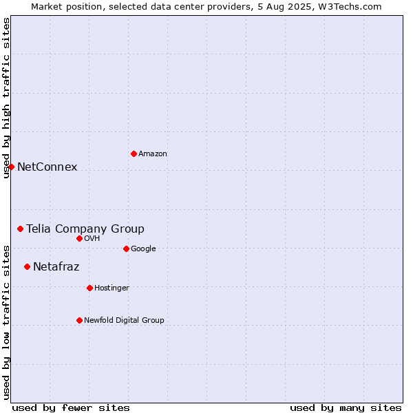 Market position of Netafraz vs. Telia Company Group vs. NetConnex