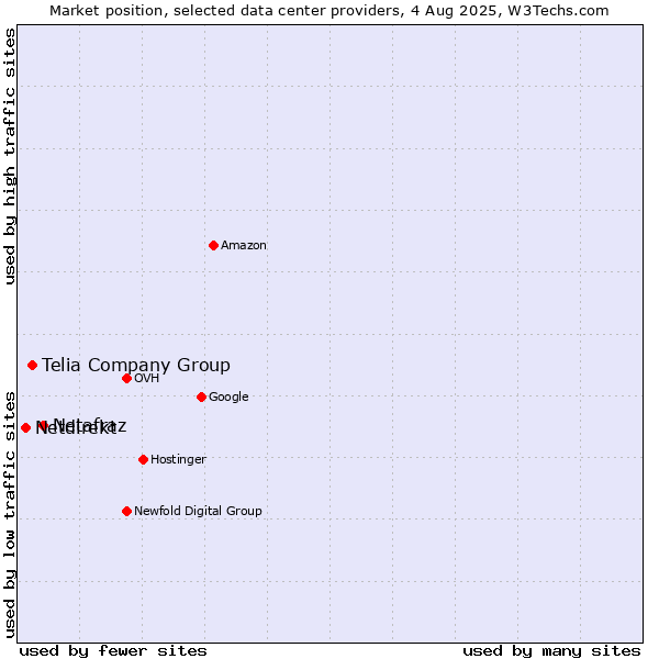 Market position of Netafraz vs. Telia Company Group vs. Netdirekt