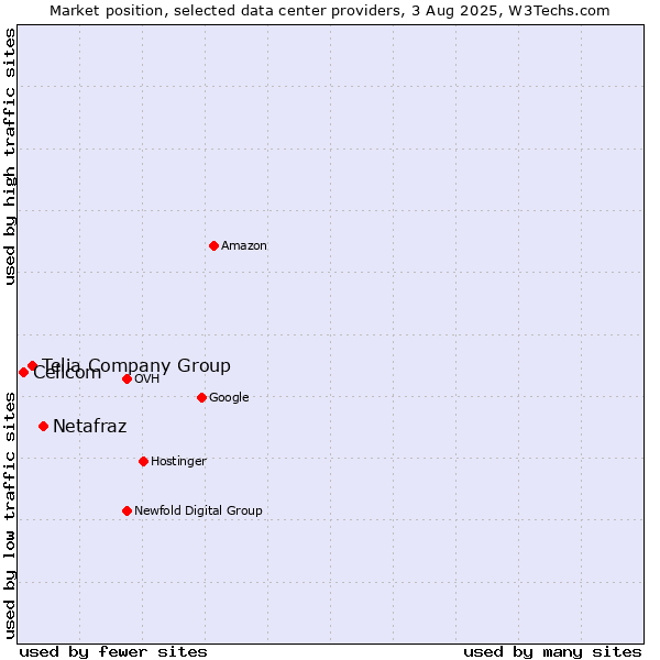 Market position of Netafraz vs. Telia Company Group vs. Cellcom