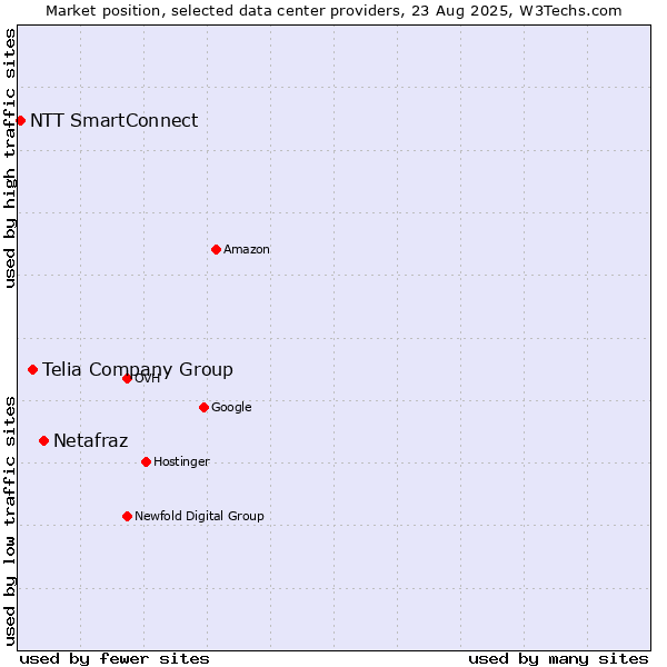 Market position of Netafraz vs. Telia Company Group vs. NTT SmartConnect
