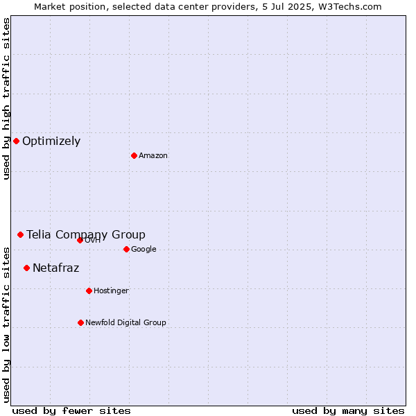 Market position of Netafraz vs. Telia Company Group vs. Optimizely
