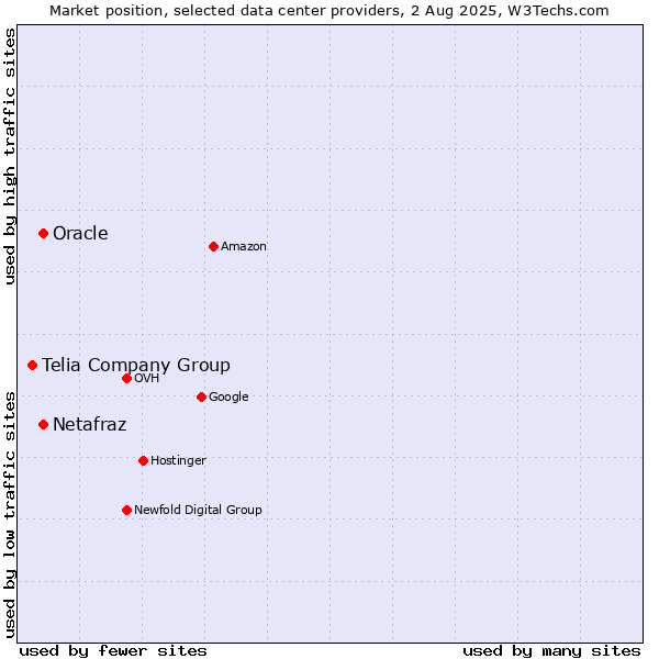 Market position of Oracle vs. Netafraz vs. Telia Company Group
