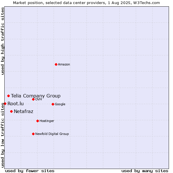 Market position of Netafraz vs. Telia Company Group vs. Root.lu