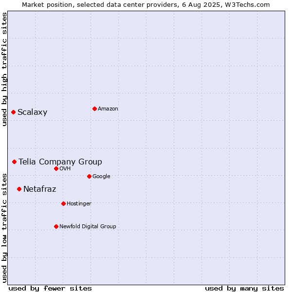 Market position of Netafraz vs. Telia Company Group vs. Scalaxy