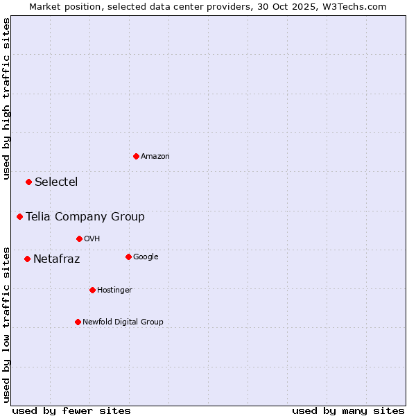Market position of Selectel vs. Netafraz vs. Telia Company Group