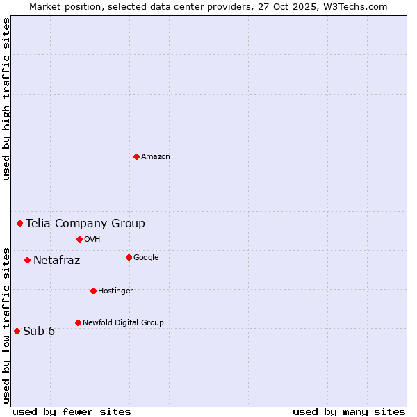Market position of Netafraz vs. Telia Company Group vs. Sub 6