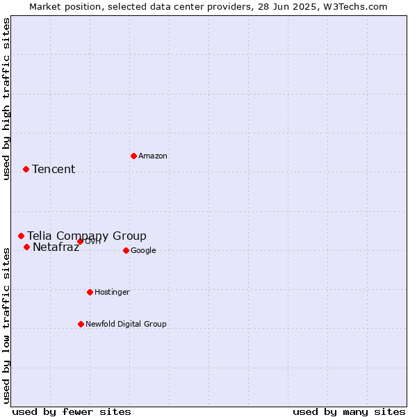 Market position of Netafraz vs. Tencent vs. Telia Company Group
