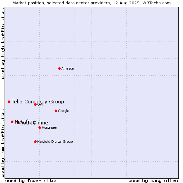 Market position of Your.Online vs. Netafraz vs. Telia Company Group