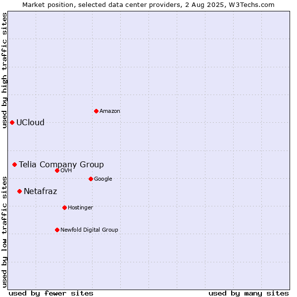 Market position of Netafraz vs. Telia Company Group vs. UCloud
