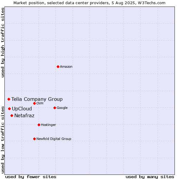 Market position of Netafraz vs. UpCloud vs. Telia Company Group