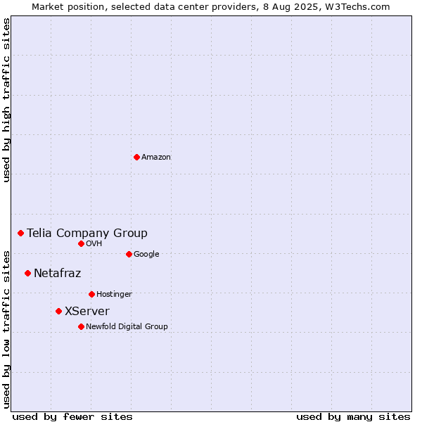 Market position of XServer vs. Netafraz vs. Telia Company Group