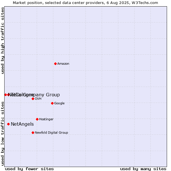Market position of Telia Company Group vs. NetAngels vs. NetCologne