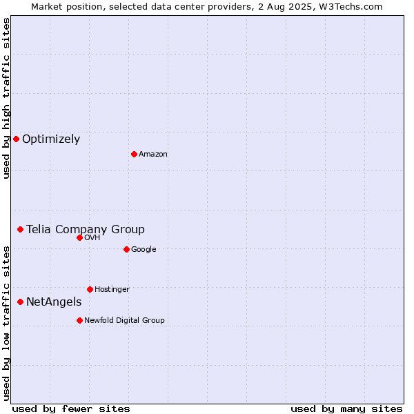 Market position of Telia Company Group vs. NetAngels vs. Optimizely