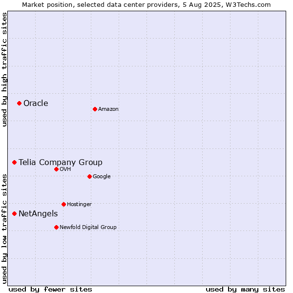 Market position of Oracle vs. Telia Company Group vs. NetAngels