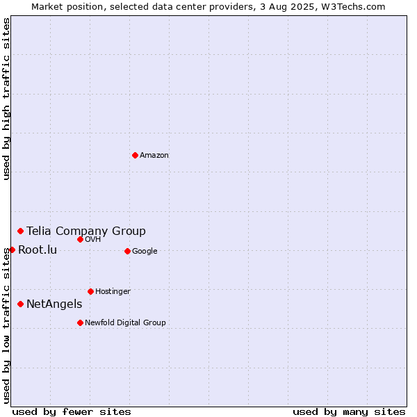 Market position of Telia Company Group vs. NetAngels vs. Root.lu