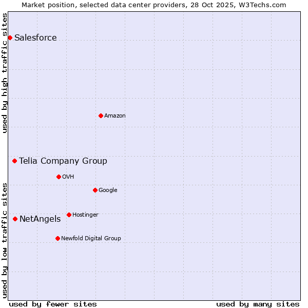 Market position of NetAngels vs. Telia Company Group vs. Salesforce
