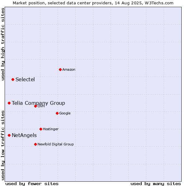 Market position of Selectel vs. Telia Company Group vs. NetAngels
