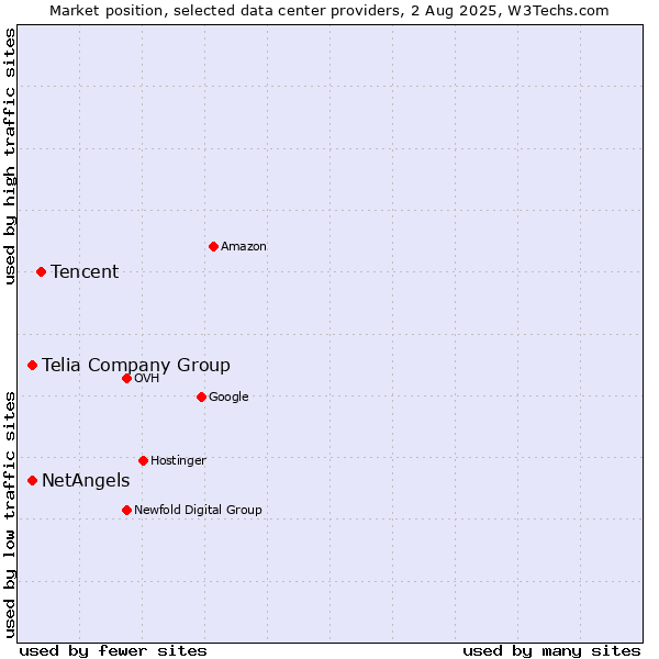 Market position of Tencent vs. Telia Company Group vs. NetAngels