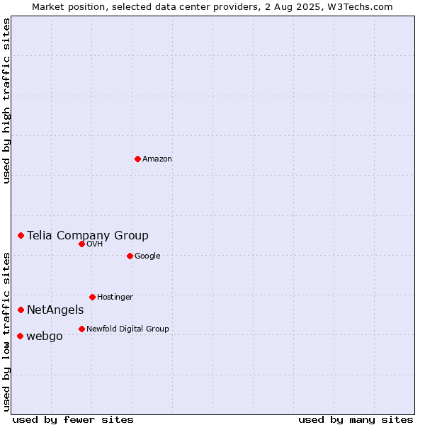 Market position of Telia Company Group vs. NetAngels vs. webgo