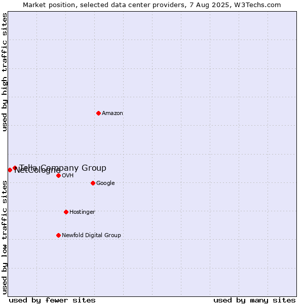 Market position of Telia Company Group vs. NetCologne