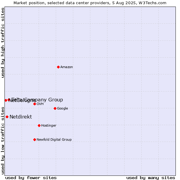 Market position of Telia Company Group vs. Netdirekt vs. NetCologne
