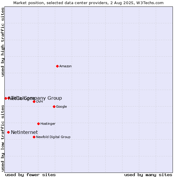 Market position of Telia Company Group vs. Netinternet vs. NetCologne