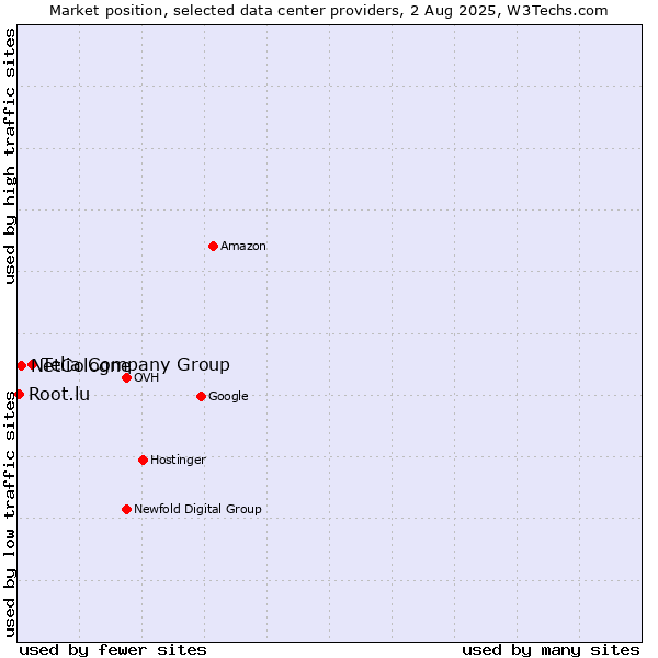 Market position of Telia Company Group vs. NetCologne vs. Root.lu