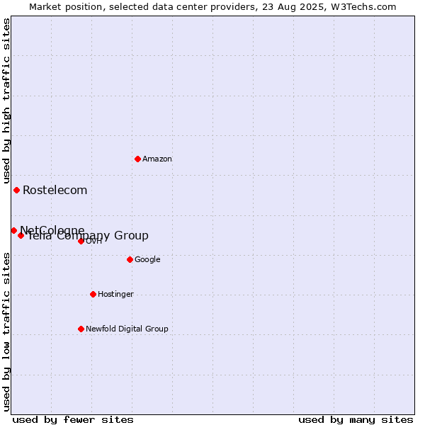 Market position of Telia Company Group vs. Rostelecom vs. NetCologne