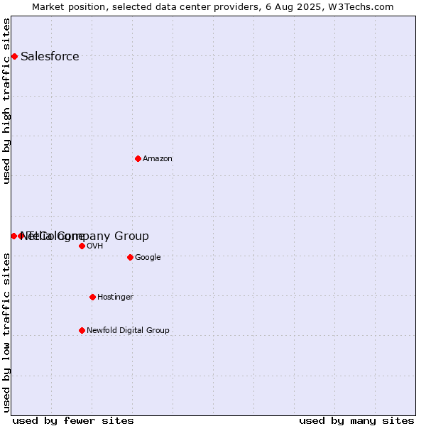 Market position of Telia Company Group vs. Salesforce vs. NetCologne