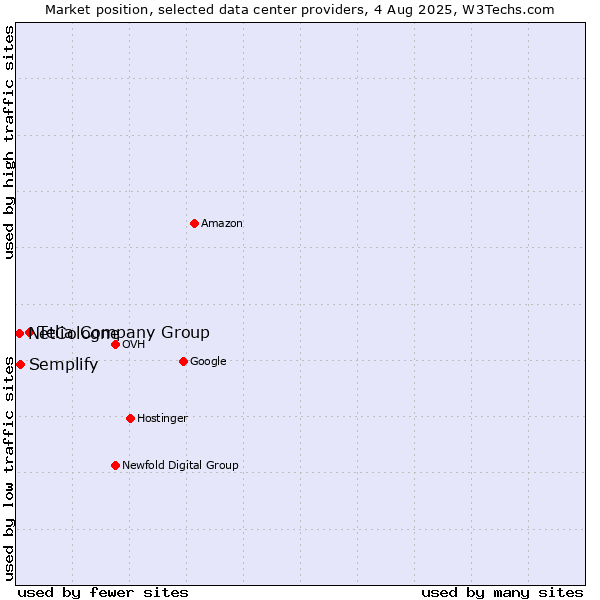 Market position of Telia Company Group vs. Semplify vs. NetCologne