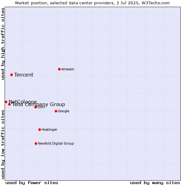 Market position of Tencent vs. Telia Company Group vs. NetCologne