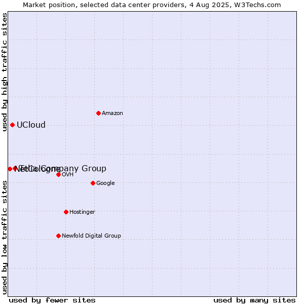 Market position of Telia Company Group vs. UCloud vs. NetCologne