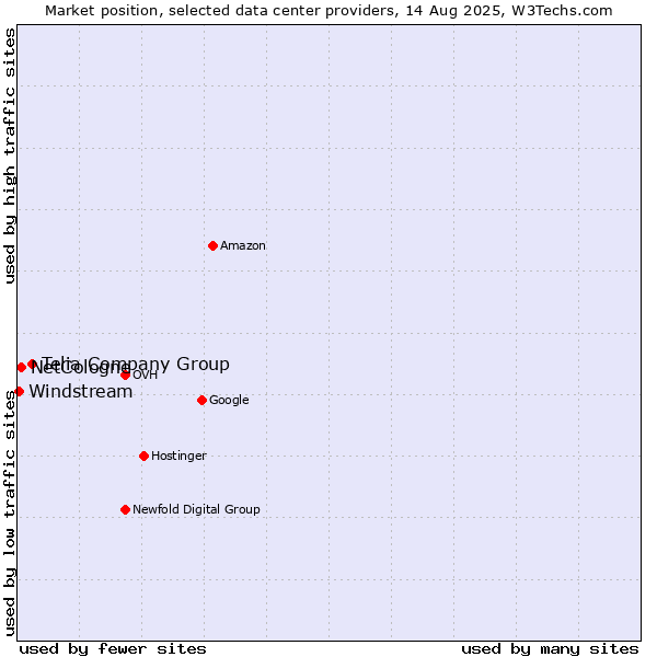 Market position of Telia Company Group vs. NetCologne vs. Windstream