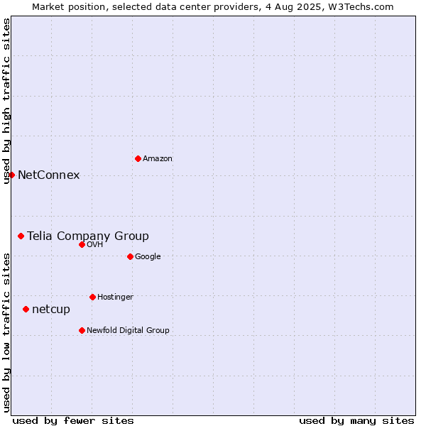 Market position of netcup vs. Telia Company Group vs. NetConnex