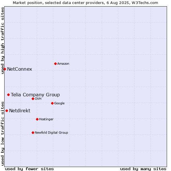 Market position of Telia Company Group vs. Netdirekt vs. NetConnex