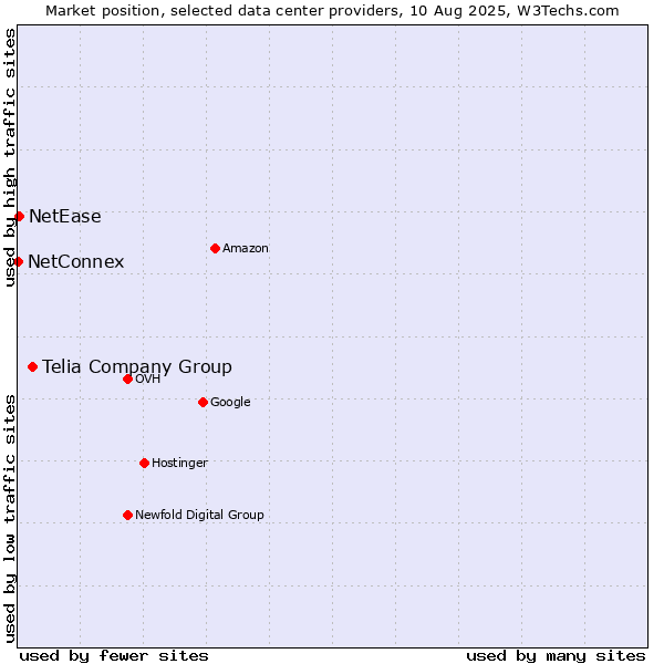 Market position of Telia Company Group vs. NetEase vs. NetConnex