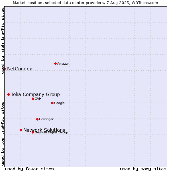 Market position of Network Solutions vs. Telia Company Group vs. NetConnex