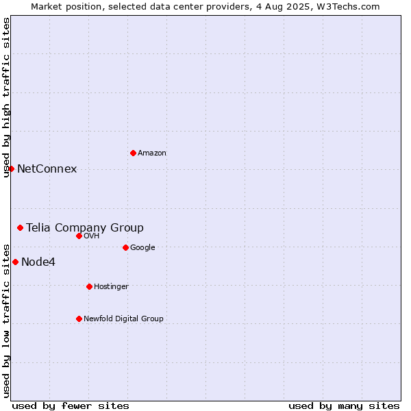 Market position of Telia Company Group vs. Node4 vs. NetConnex