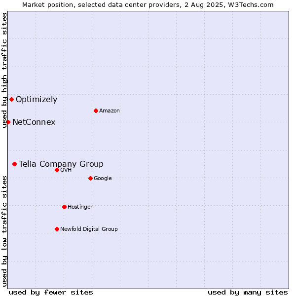 Market position of Telia Company Group vs. Optimizely vs. NetConnex