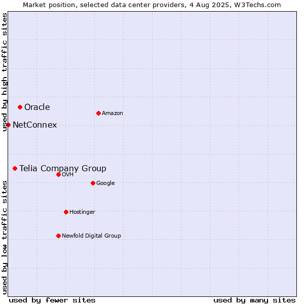 Market position of Oracle vs. Telia Company Group vs. NetConnex