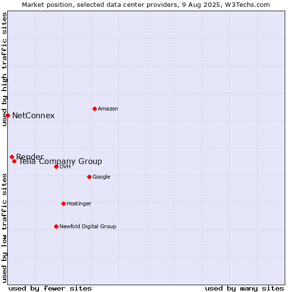 Market position of Telia Company Group vs. Render vs. NetConnex