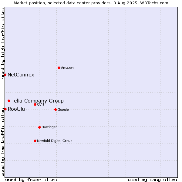 Market position of Telia Company Group vs. Root.lu vs. NetConnex