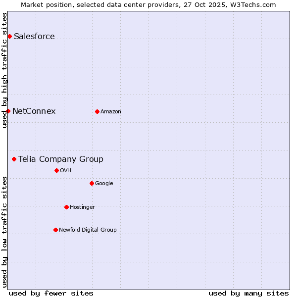 Market position of Telia Company Group vs. Salesforce vs. NetConnex