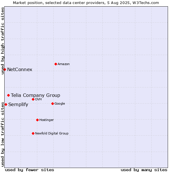 Market position of Telia Company Group vs. Semplify vs. NetConnex