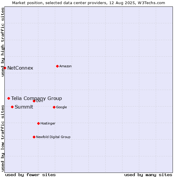 Market position of Summit vs. Telia Company Group vs. NetConnex