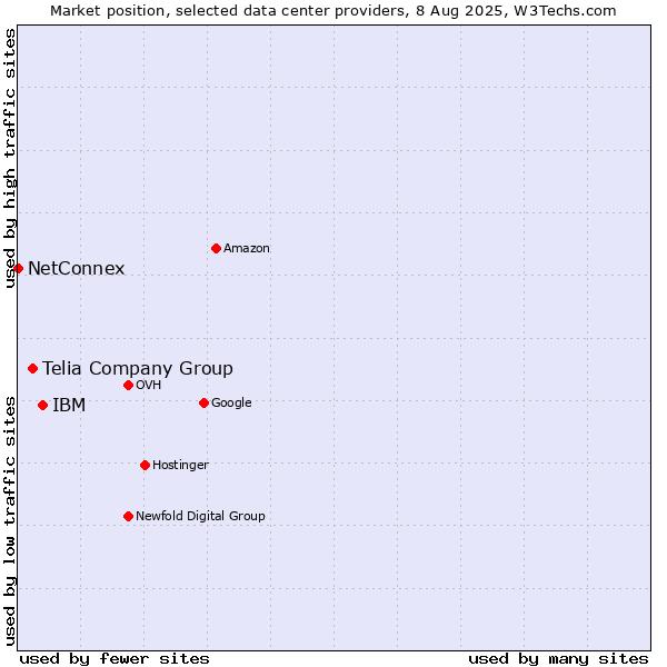 Market position of IBM vs. Telia Company Group vs. NetConnex
