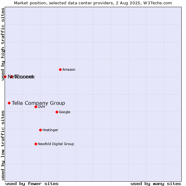 Market position of Tencent vs. Telia Company Group vs. NetConnex