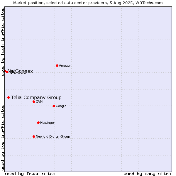 Market position of Telia Company Group vs. UCloud vs. NetConnex